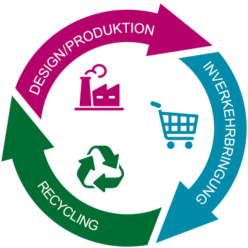 Kreislaufwirtschaft