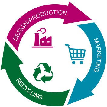 circular-economy Kreislaufwirtschaft
